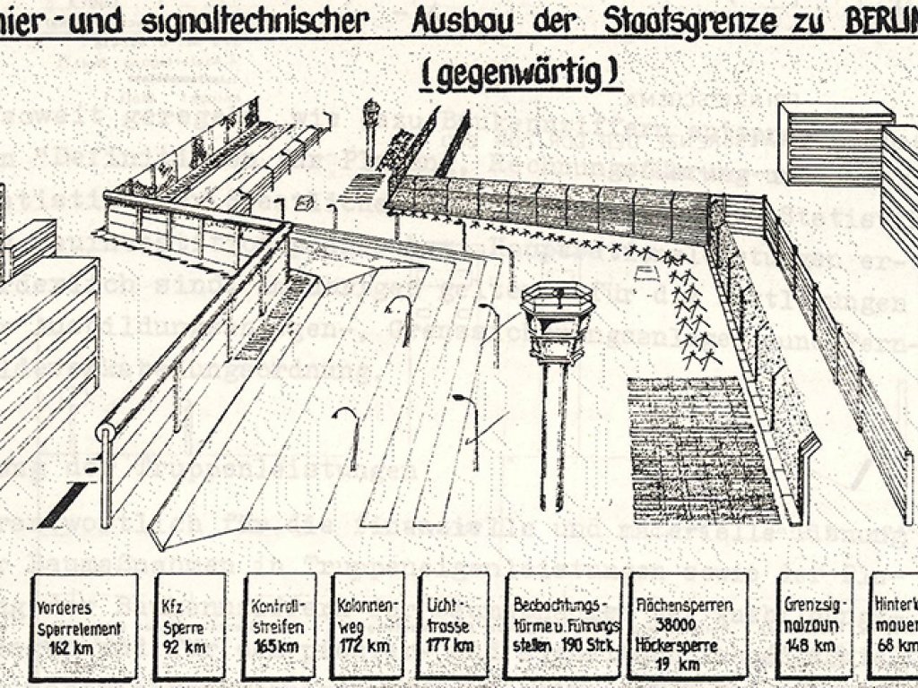 "Pionier- und signaltechnischer Ausbau der Staatsgrenze zu BERLIN-West" (1984), Beschriftung (v.l.n.r.): Vorderes Sperrelement, Kfz-Sperre, Kontrollstreifen, Kolonnenweg, Lichttrasse, Beobachtungstürme, Flächensperren, Grenzsignalzaun, Hinterlandmauer