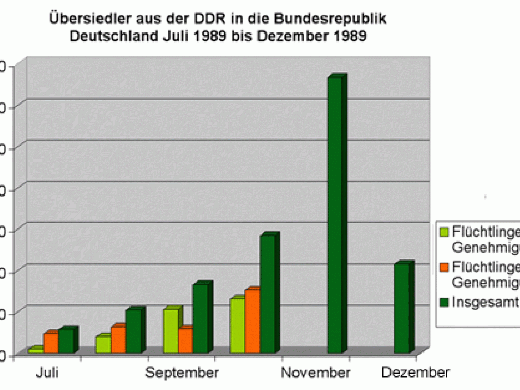 Übersiedler aus der DDR in die Bundesrepublik Deutschland Juli 1989 bis Dezember 1989