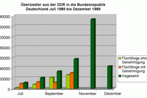 &Uuml;bersiedler aus der DDR in die Bundesrepublik Deutschland Juli 1989 bis Dezember 1989